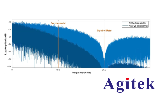QuietChannel技術在泰克7系列DPO示波器中應用