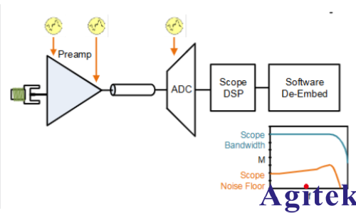 QuietChannel技術(shù)在泰克7系列DPO示波器中應(yīng)用(圖2)