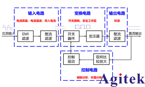 普源示波器電源質(zhì)量與效率分析測試(圖1)