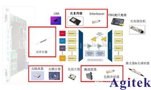 高速數據傳輸主要有幾種方式？(圖1)