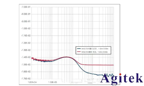 提高射頻信號發生器/信號源的測試精度八大技巧(圖18)