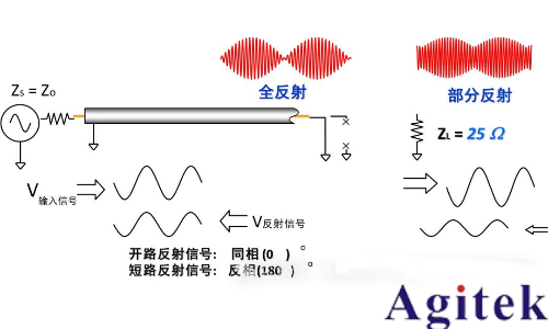 如何理解射頻或微波信號在器件的工作過程？