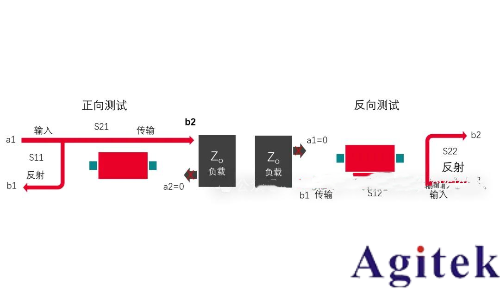 矢量網(wǎng)絡分析儀相關概念(圖1)