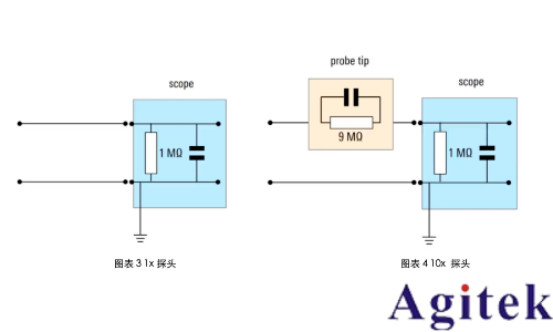 示波器無源探頭的工作原理
