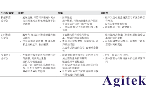 是德頻譜分析儀無線應用中進行實時測量(圖1)