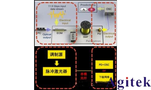 普源信號發生器DG70000在信號仿真中的應用(圖2)