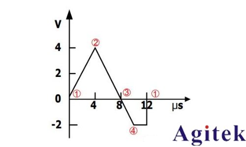 RIGOL DG4000系列信號發(fā)生器介紹(圖5) RIGOL DG4000系列信號發(fā)生器(圖5)