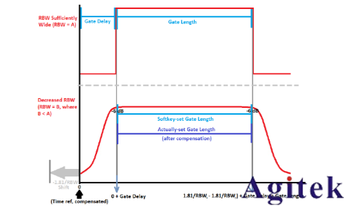 keysight是德頻譜分析儀的時間門控測量詳解