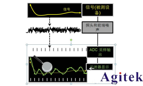 如何用示波器測眼圖?(圖2)