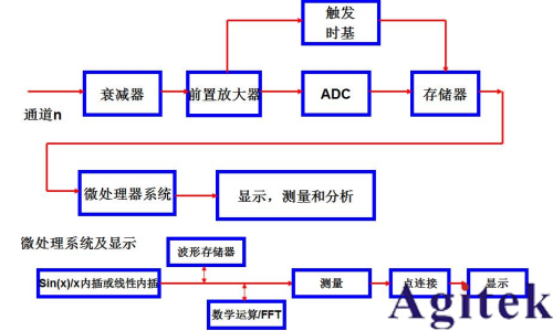 如何用示波器測眼圖?(圖1)