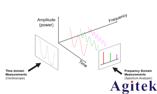 入門射頻測試，先要弄清楚時域和頻域