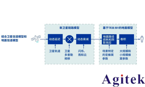 從測試角度透視 NR-NTN 未來