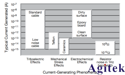 4200A-SCS參數分析儀超低電流測量中的誤差來源與最佳實踐(圖5)