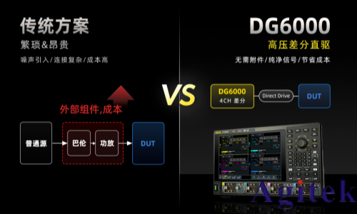 RIGOL DG6000 旗艦級函數/任意波形發生器重磅發布(圖2)