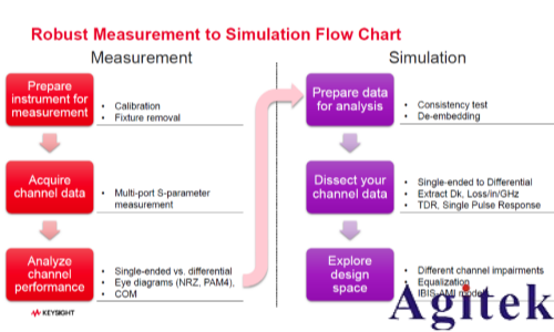 RISC-V芯片：如何打造仿真到測試的完整驗證閉環(圖1)