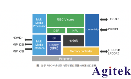 RISC-V芯片:如何打造仿真到測試的完整驗證閉環(圖3)