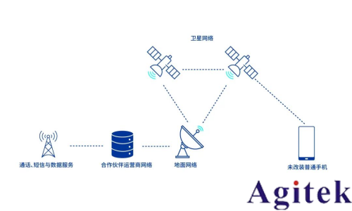 解讀NTN:Direct to Cell (DTC) 就是這么簡單！
