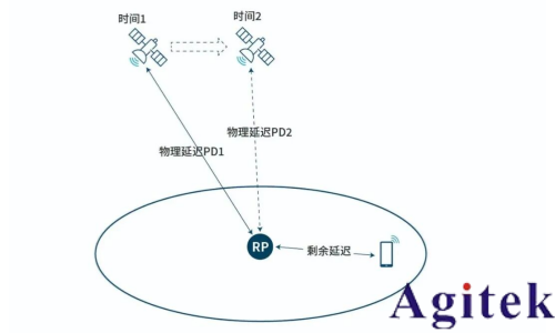 解讀NTN:Direct to Cell (DTC) 就是這么簡單！(圖4)