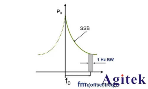 相位噪聲測不準?跡線總是抖動?附詳細設置步驟!(圖3)