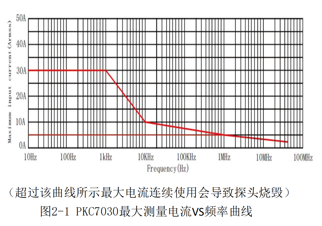 高頻電流探頭PKC7030(圖3) 高頻交直流電流探頭PKC7030(圖3)