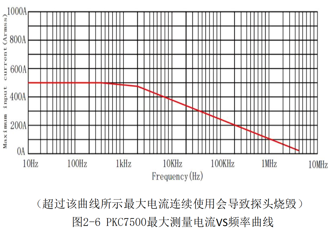 高頻交直流電流探頭PKC7500(圖3) 普科高頻交直流電流探頭PKC7500(圖3)