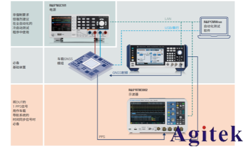 R&S與移遠通信完成國標車載衛星定位測試驗證(圖1)