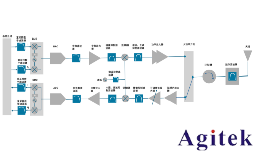 通信中多種多樣的濾波器(圖1)