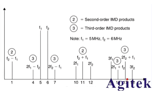 通信中多種多樣的濾波器(圖2)