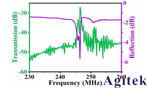 普源矢量網絡分析儀在傳感器散射參數與諧振點頻偏測試中的應用(圖1)