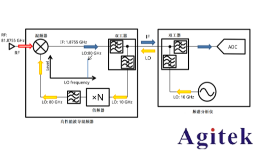 使用外部波導混頻器測量毫米波頻譜(圖4)