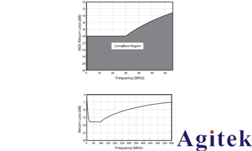 泰克Tektronix 6系列示波器汽車以太網測試方案(圖3)