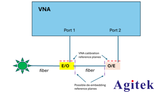 矢量網絡分析儀(VNA)毫米波光(圖3)