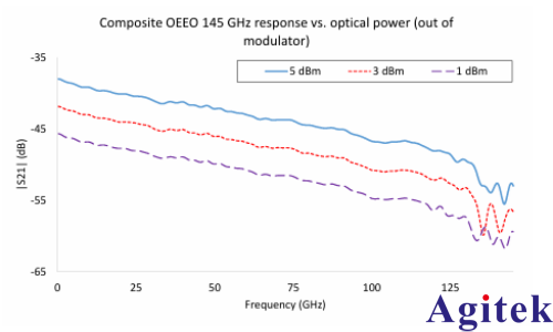 矢量網絡分析儀(VNA)毫米波光(圖6)