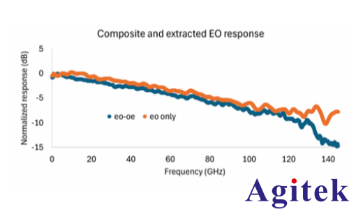 矢量網絡分析儀(VNA)毫米波光(圖9)