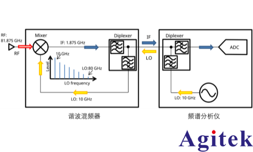 頻譜分析儀使用外部波導混頻器測量毫米波頻譜(圖1)