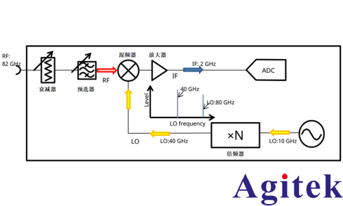 頻譜分析儀使用外部波導混頻器測量毫米波頻譜(圖3)