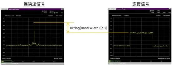 頻譜分析儀使用外部波導混頻器測量毫米波頻譜(圖5)