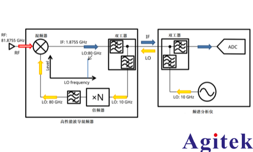 頻譜分析儀使用外部波導混頻器測量毫米波頻譜(圖4)