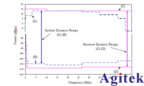 解析矢量網絡分析儀核心參數:動態范圍(圖2)