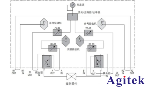 解析矢量網絡分析儀核心參數:動態范圍(圖3)