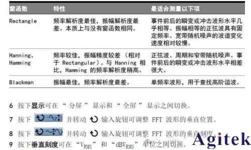 利用泰克示波器FFT功能進(jìn)行頻域分析(圖1)