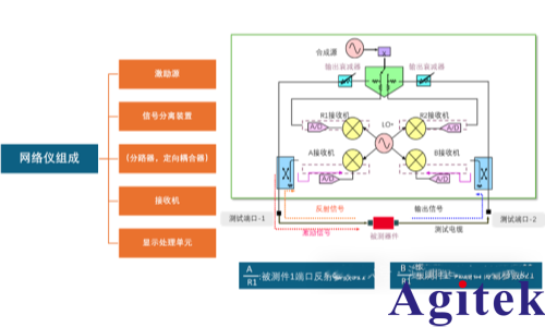 什么是矢量網絡分析?(圖2)