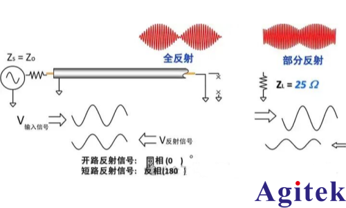 網絡分析儀時域分析：原理、操作與應用(圖1)