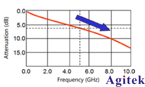高速數字信號測試設備選型要點(圖2)