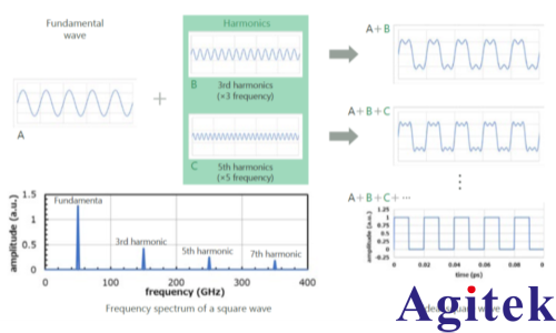 矢量網絡分析儀（VNA）高速數字電路評估中測量頻率帶寬的選擇(圖1)