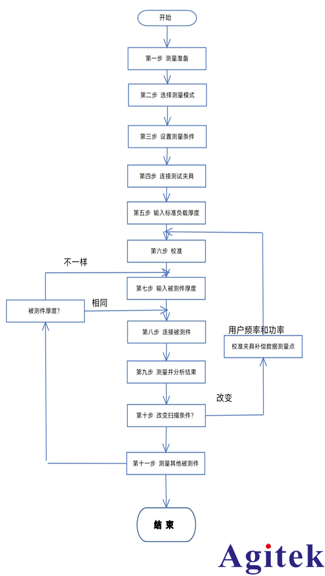 E4991B阻抗分析儀測試介電常數標準操作流程(圖2)