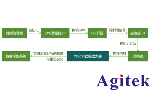 賽恩科儀OE2052鎖相放大器在表面聲波調控摩爾系統量子態研究中的應用(圖2)