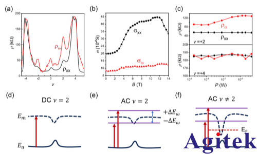 賽恩科儀OE2052鎖相放大器在表面聲波調控摩爾系統量子態研究中的應用(圖7)