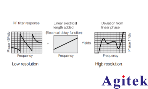 矢量網(wǎng)絡(luò)分析儀的原理及應(yīng)用(圖12)