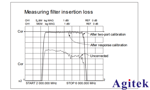 矢量網(wǎng)絡(luò)分析儀的原理及應(yīng)用(圖13)